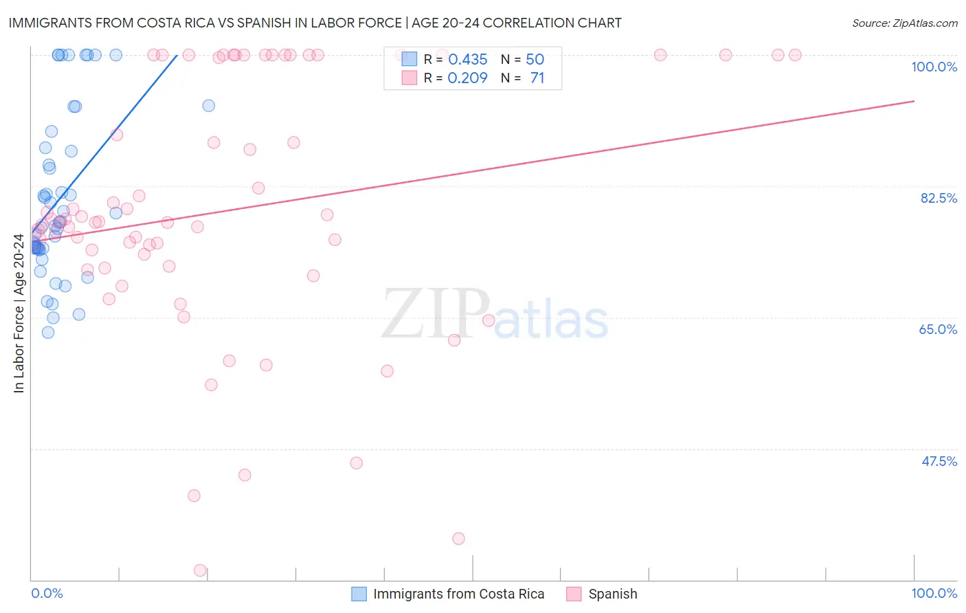 Immigrants from Costa Rica vs Spanish In Labor Force | Age 20-24