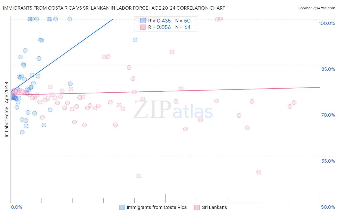 Immigrants from Costa Rica vs Sri Lankan In Labor Force | Age 20-24