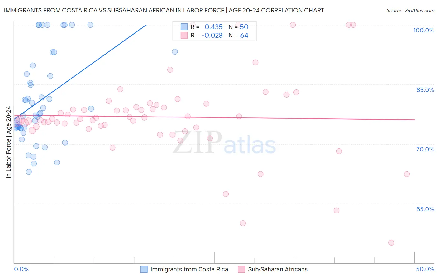 Immigrants from Costa Rica vs Subsaharan African In Labor Force | Age 20-24