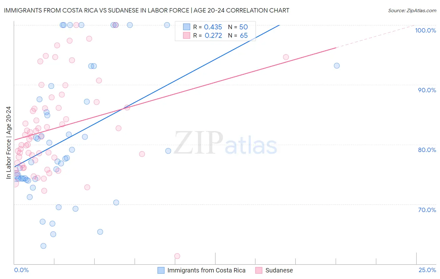 Immigrants from Costa Rica vs Sudanese In Labor Force | Age 20-24