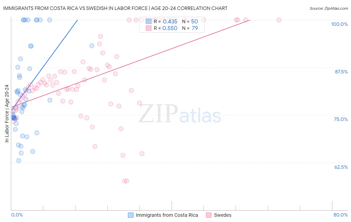 Immigrants from Costa Rica vs Swedish In Labor Force | Age 20-24