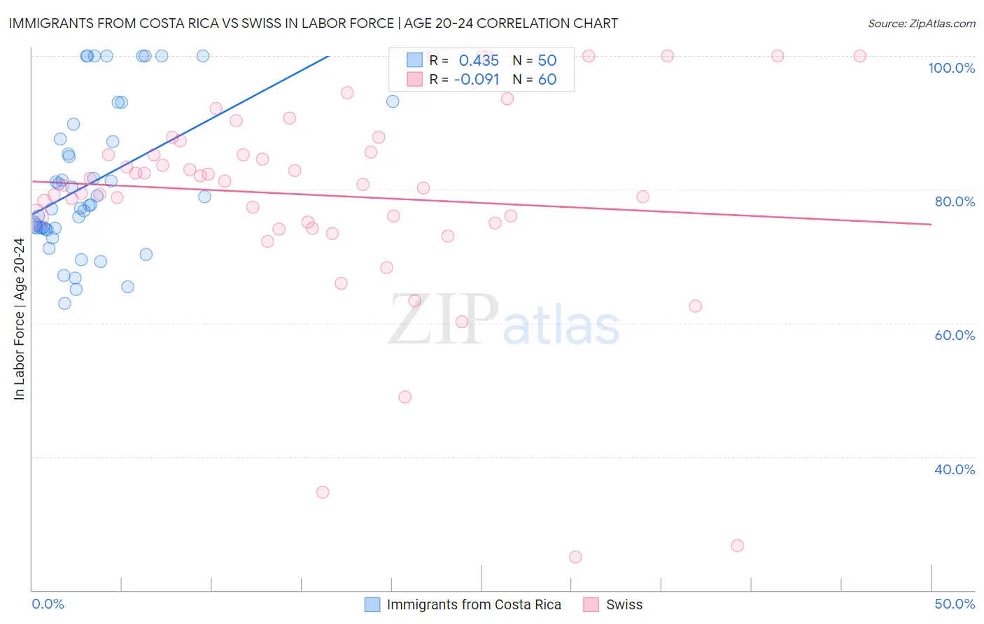 Immigrants from Costa Rica vs Swiss In Labor Force | Age 20-24