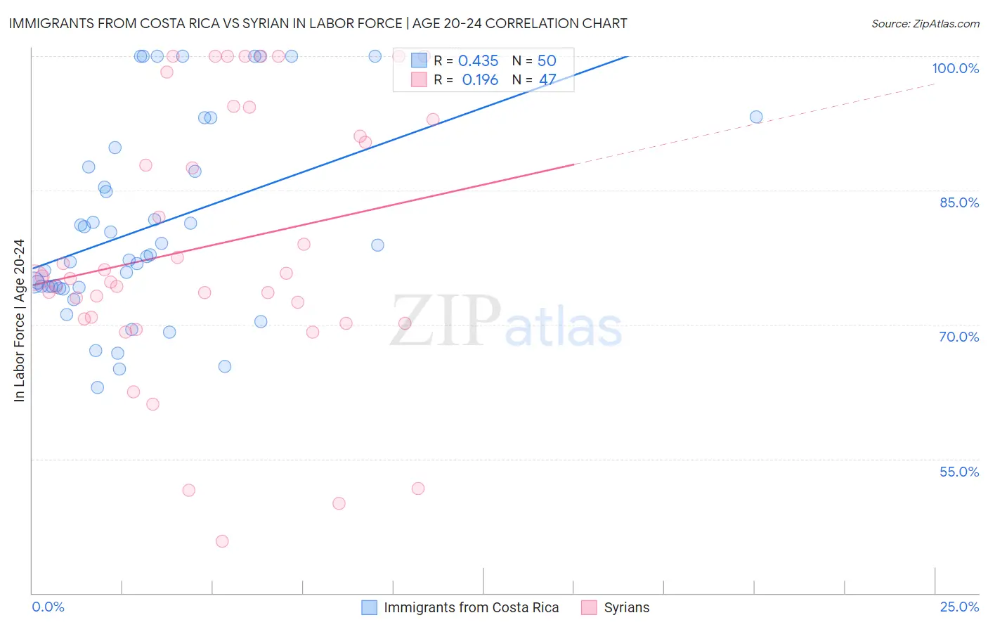 Immigrants from Costa Rica vs Syrian In Labor Force | Age 20-24