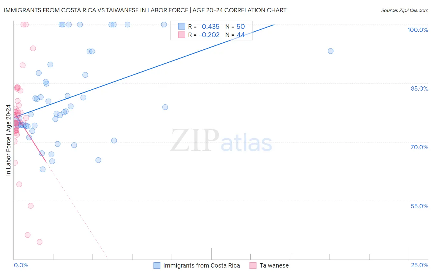 Immigrants from Costa Rica vs Taiwanese In Labor Force | Age 20-24