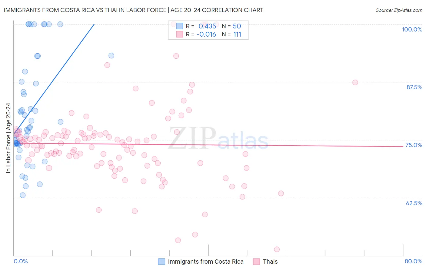 Immigrants from Costa Rica vs Thai In Labor Force | Age 20-24