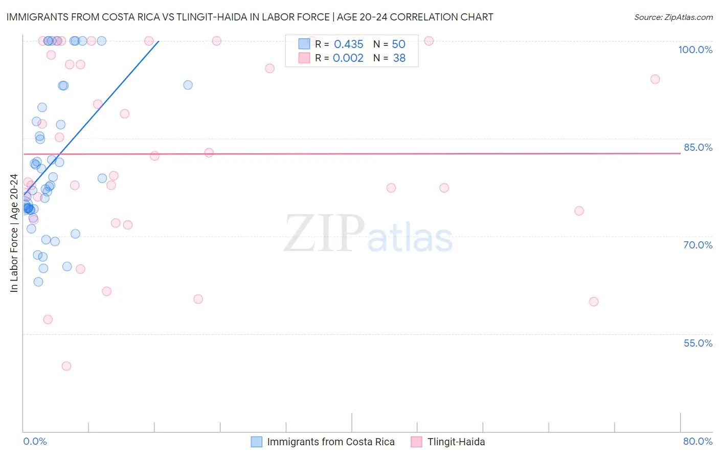 Immigrants from Costa Rica vs Tlingit-Haida In Labor Force | Age 20-24