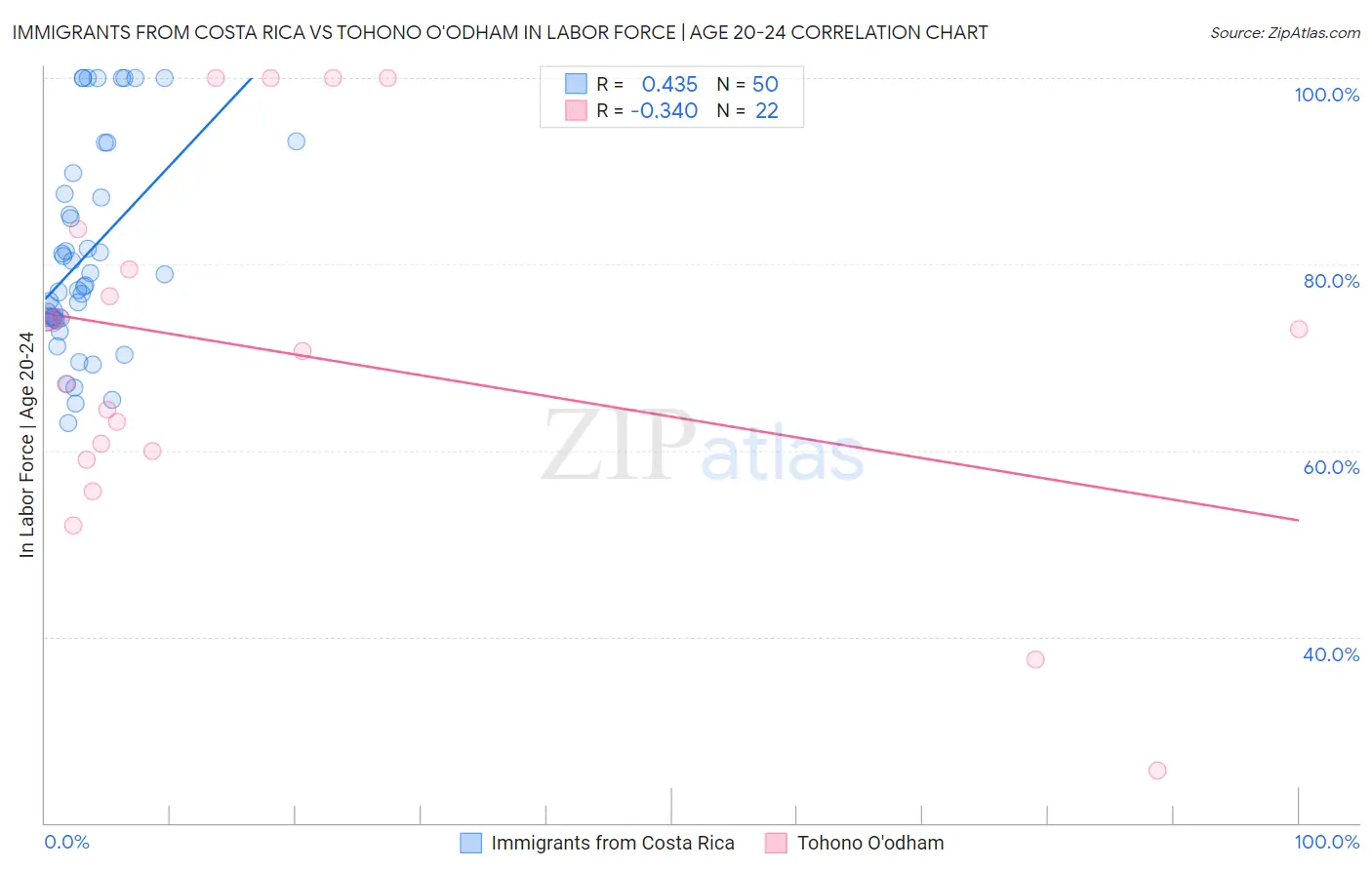 Immigrants from Costa Rica vs Tohono O'odham In Labor Force | Age 20-24