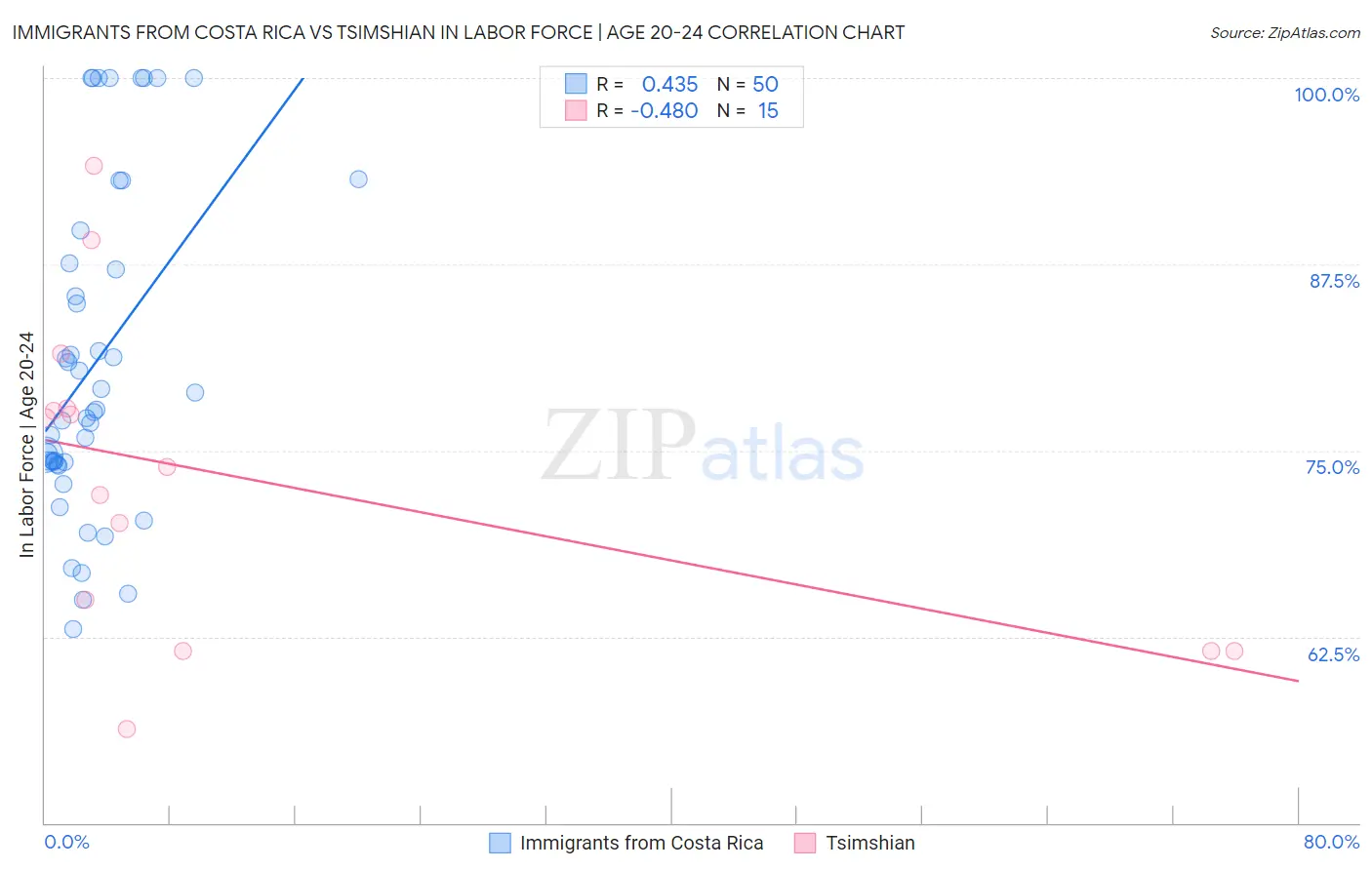 Immigrants from Costa Rica vs Tsimshian In Labor Force | Age 20-24