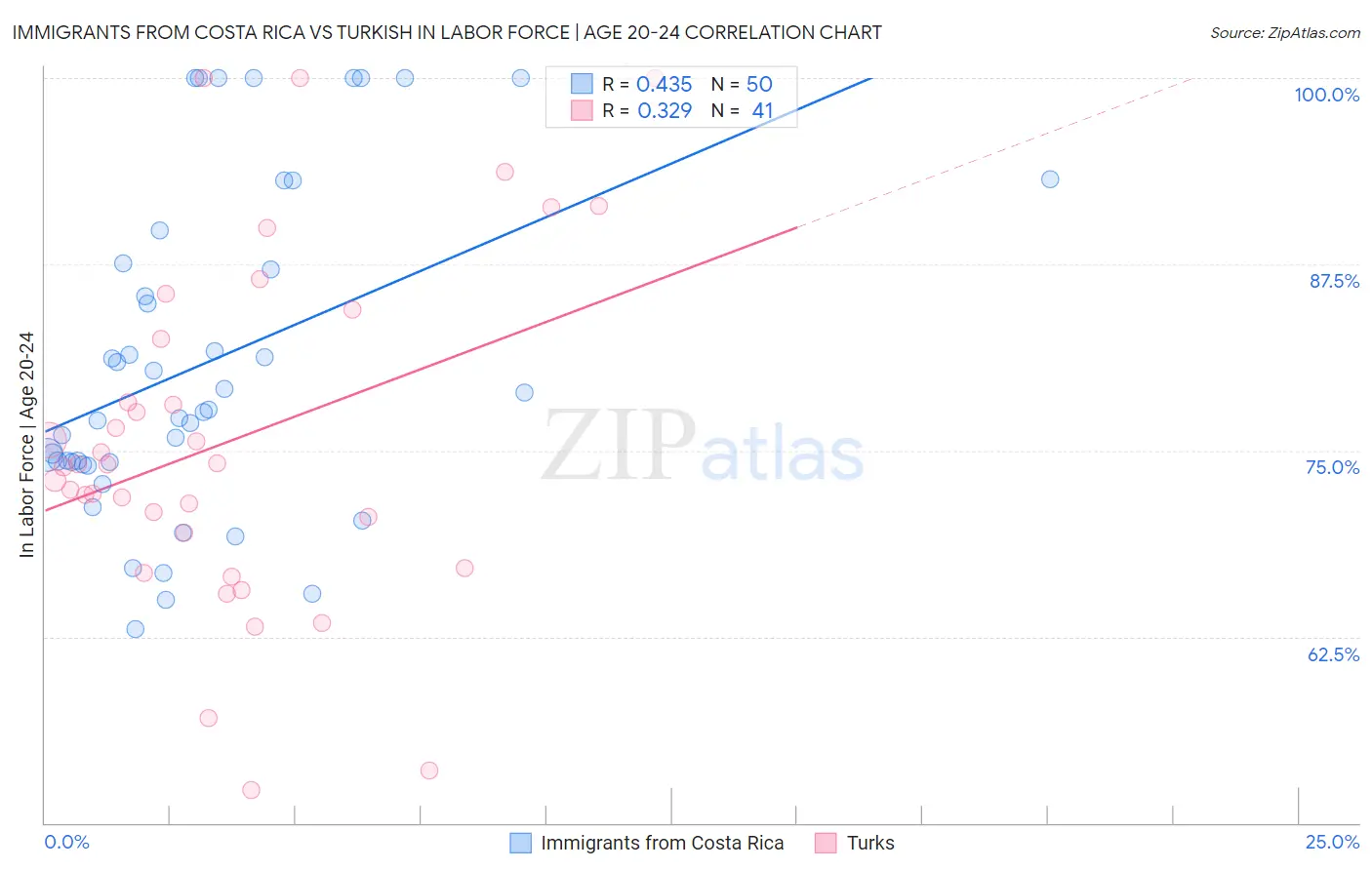 Immigrants from Costa Rica vs Turkish In Labor Force | Age 20-24