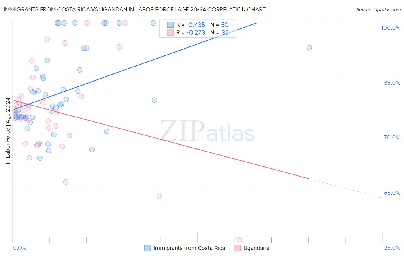 Immigrants from Costa Rica vs Ugandan In Labor Force | Age 20-24