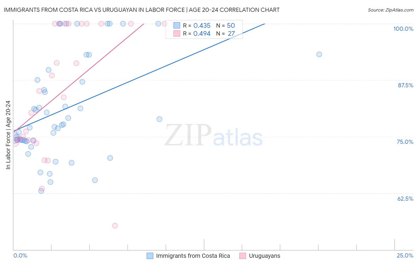 Immigrants from Costa Rica vs Uruguayan In Labor Force | Age 20-24