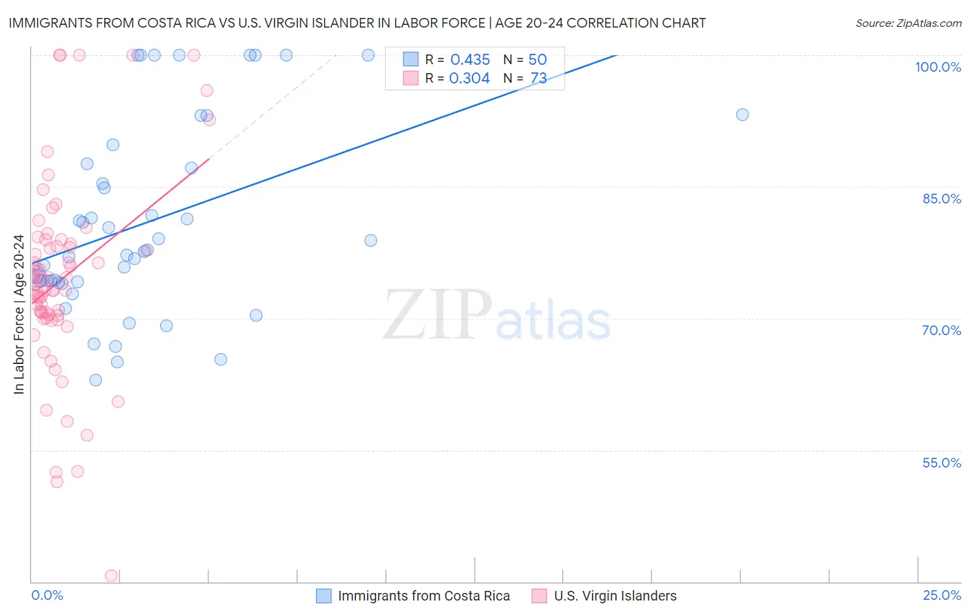Immigrants from Costa Rica vs U.S. Virgin Islander In Labor Force | Age 20-24