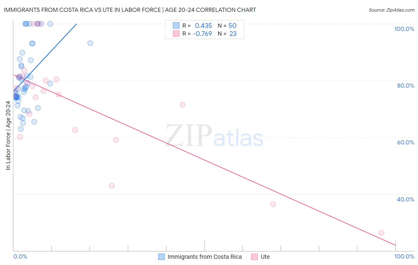 Immigrants from Costa Rica vs Ute In Labor Force | Age 20-24