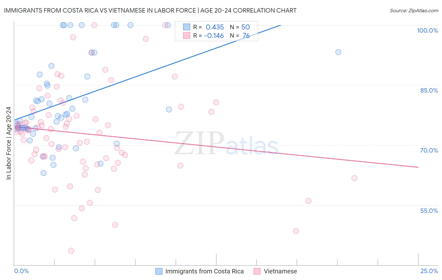 Immigrants from Costa Rica vs Vietnamese In Labor Force | Age 20-24