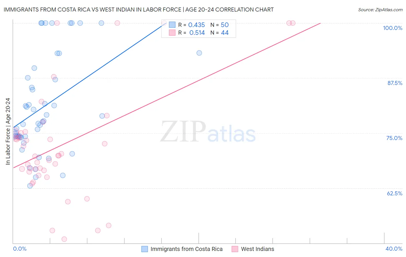 Immigrants from Costa Rica vs West Indian In Labor Force | Age 20-24