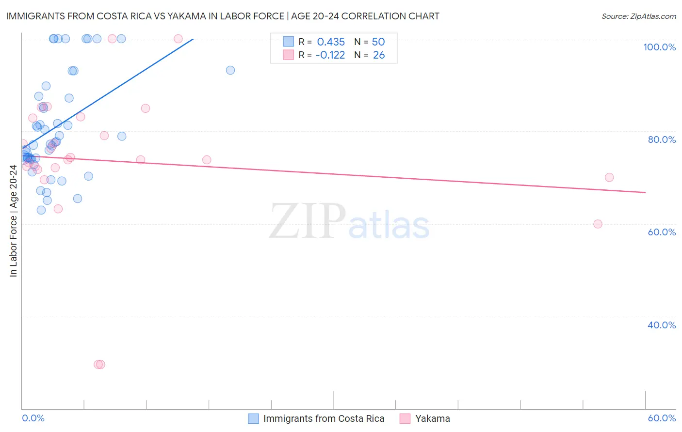 Immigrants from Costa Rica vs Yakama In Labor Force | Age 20-24