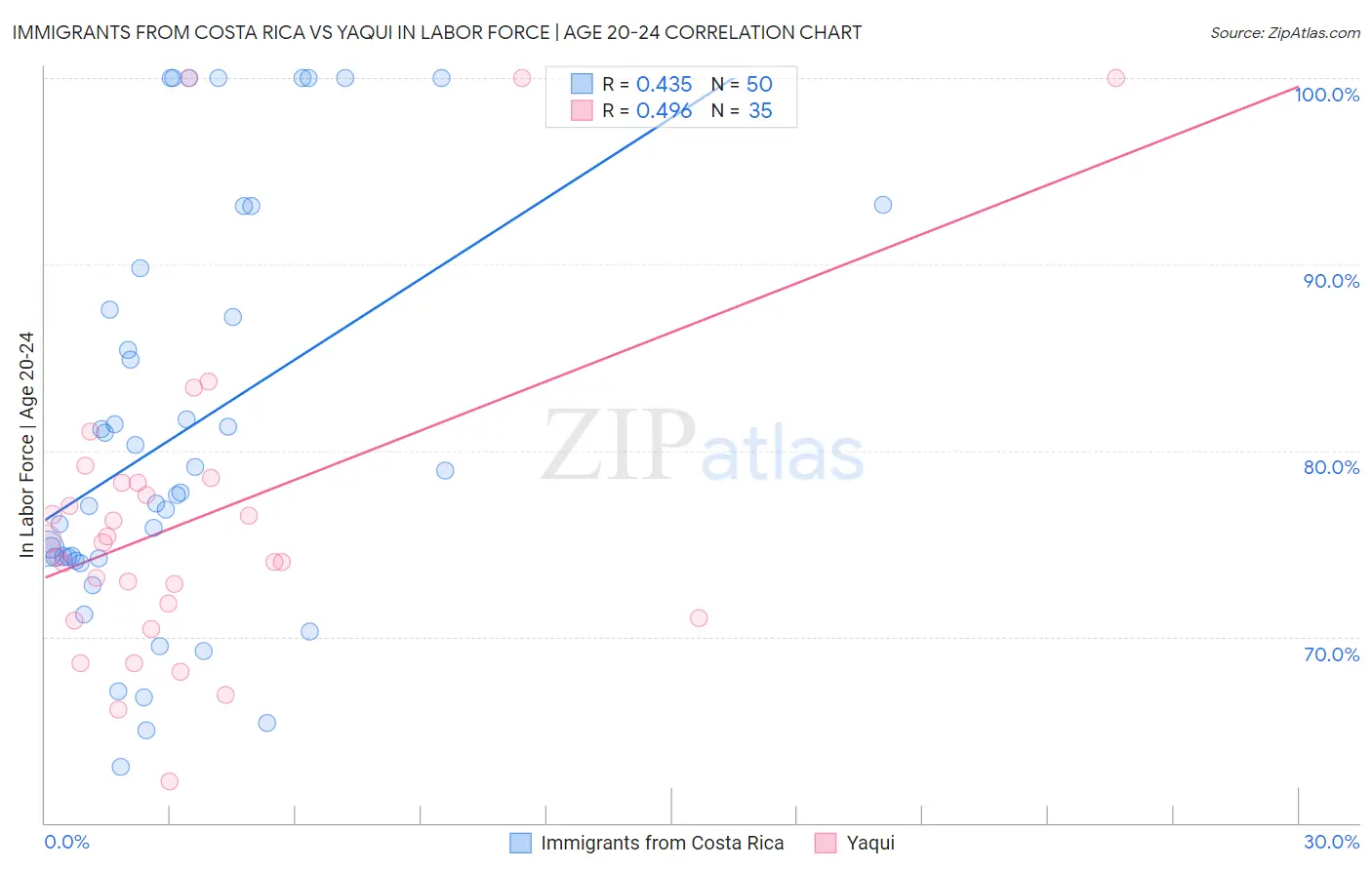 Immigrants from Costa Rica vs Yaqui In Labor Force | Age 20-24