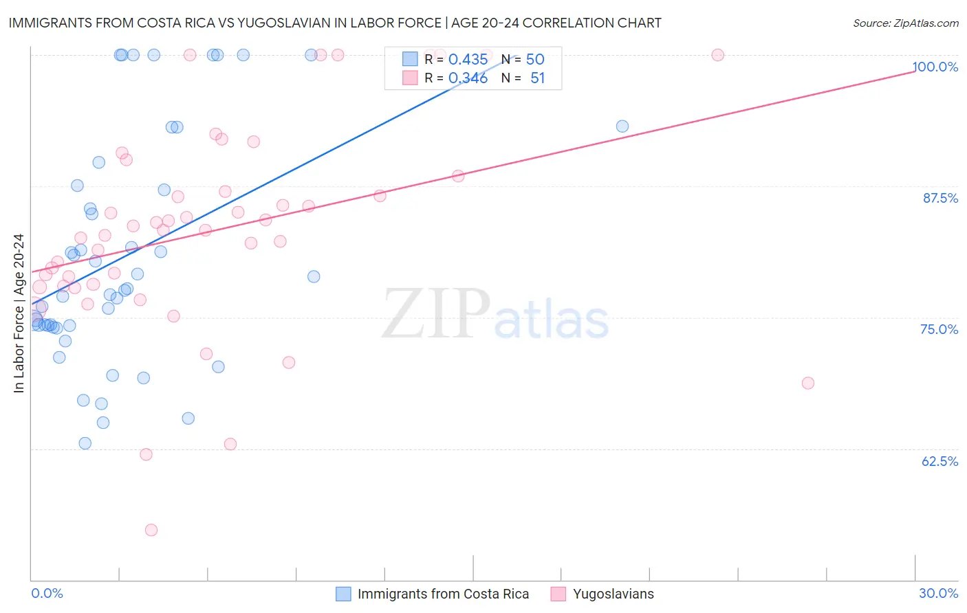 Immigrants from Costa Rica vs Yugoslavian In Labor Force | Age 20-24