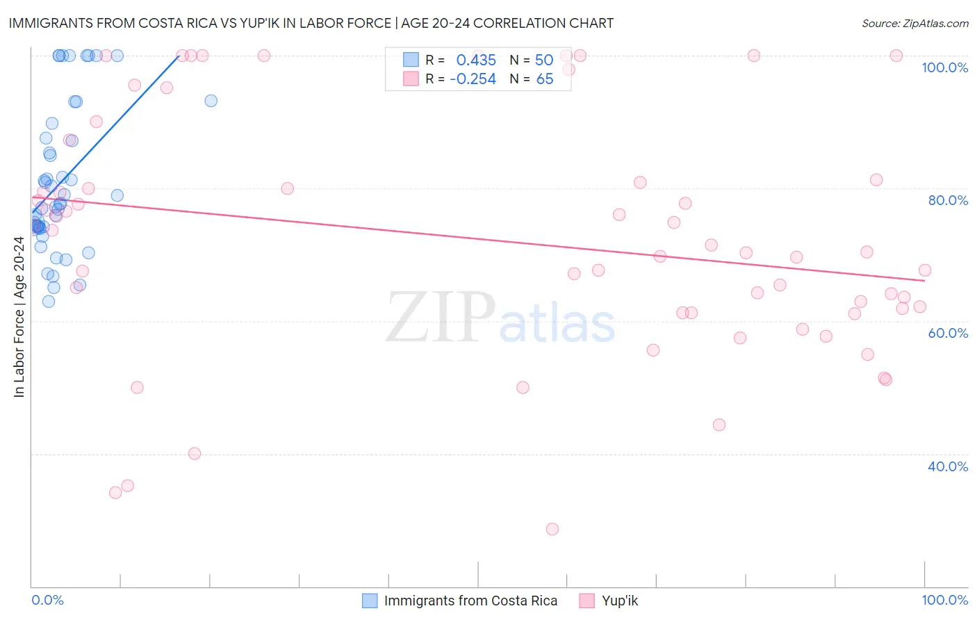 Immigrants from Costa Rica vs Yup'ik In Labor Force | Age 20-24