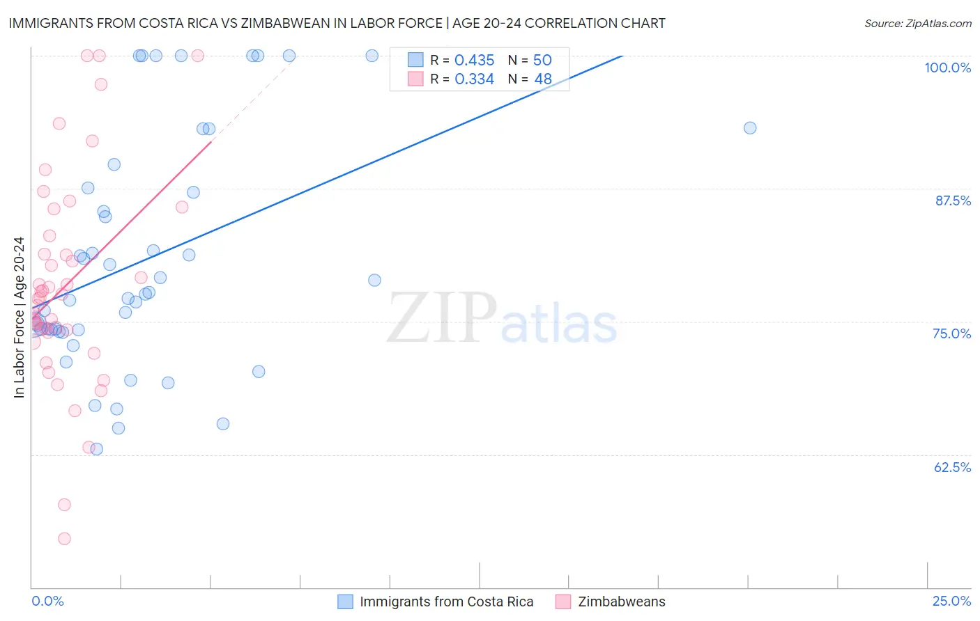 Immigrants from Costa Rica vs Zimbabwean In Labor Force | Age 20-24