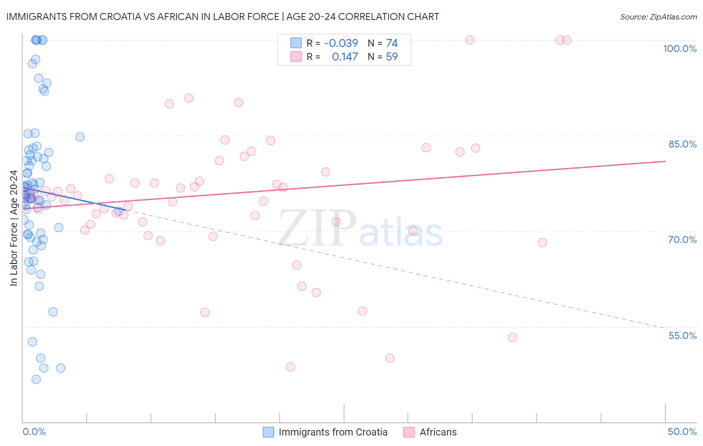 Immigrants from Croatia vs African In Labor Force | Age 20-24