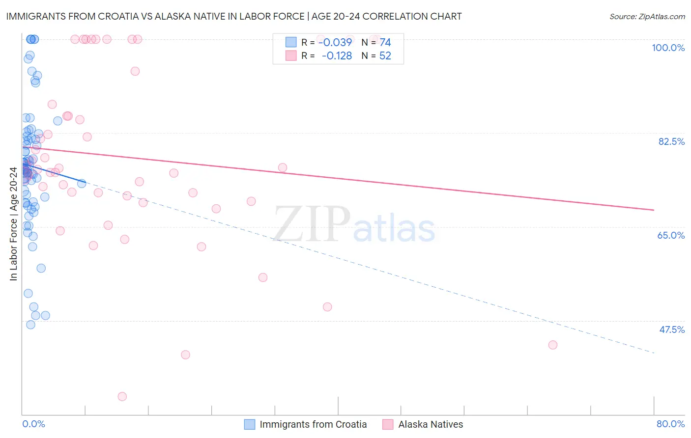 Immigrants from Croatia vs Alaska Native In Labor Force | Age 20-24