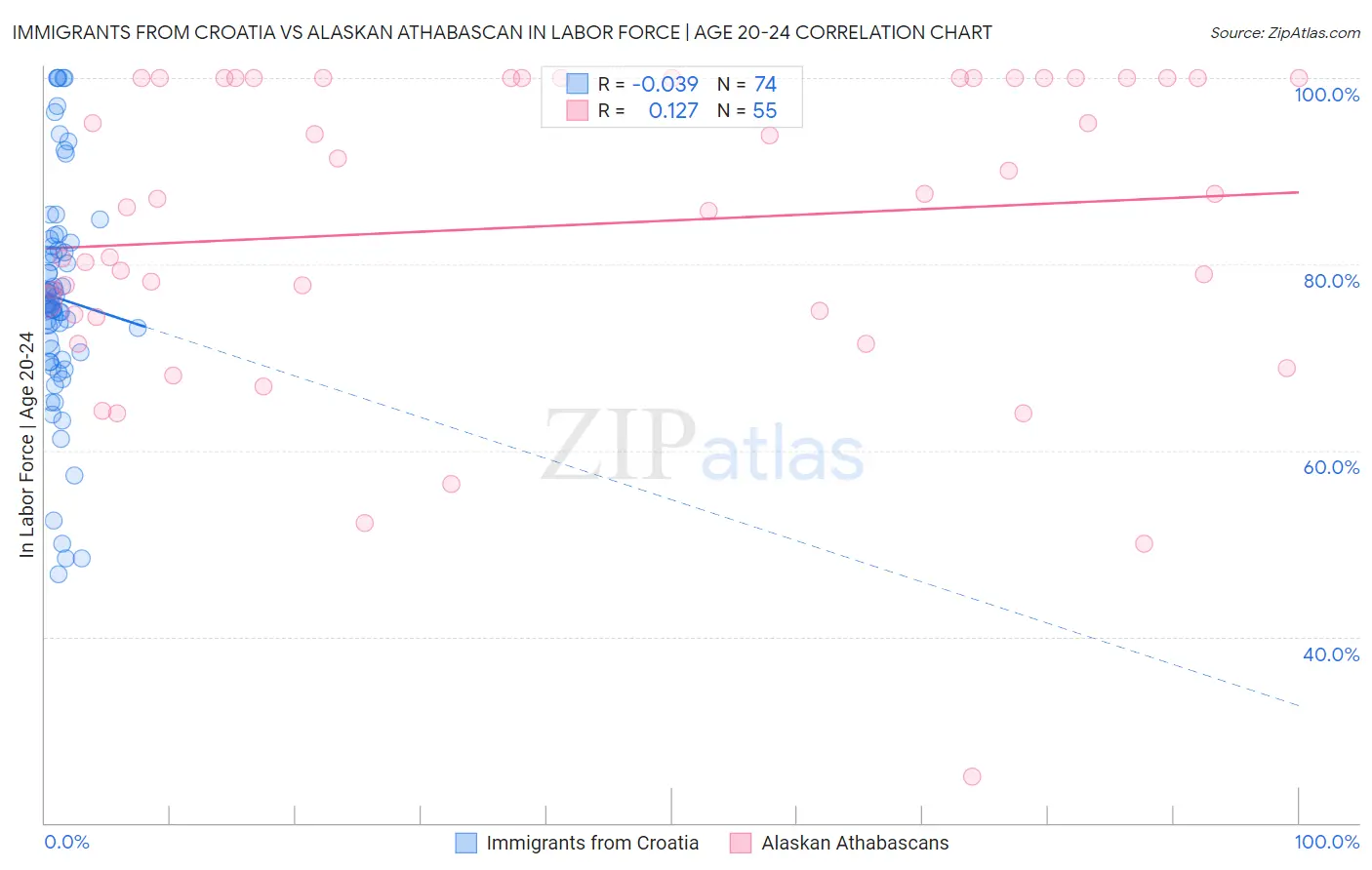 Immigrants from Croatia vs Alaskan Athabascan In Labor Force | Age 20-24