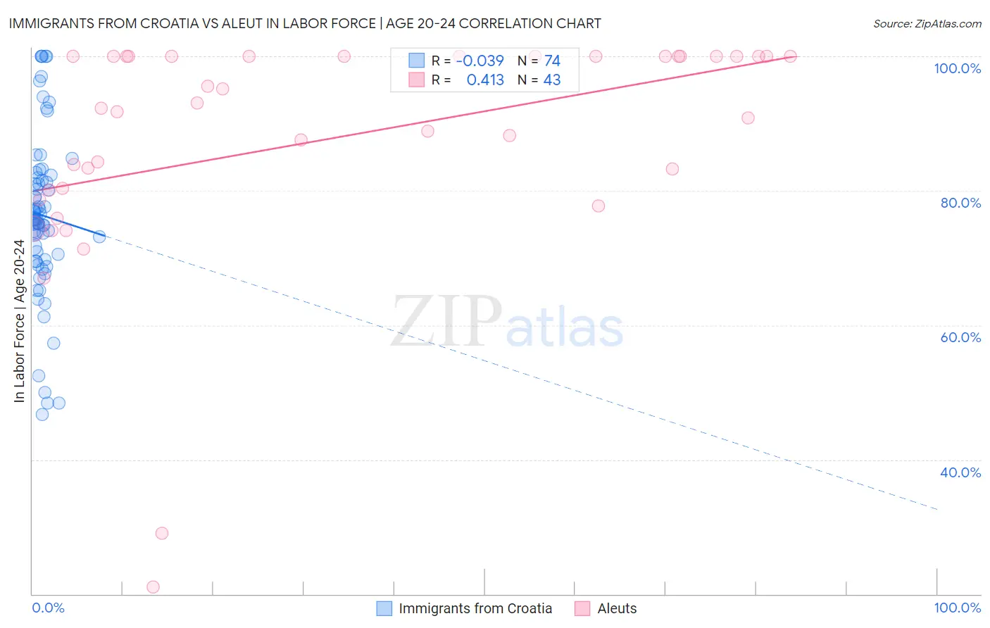 Immigrants from Croatia vs Aleut In Labor Force | Age 20-24
