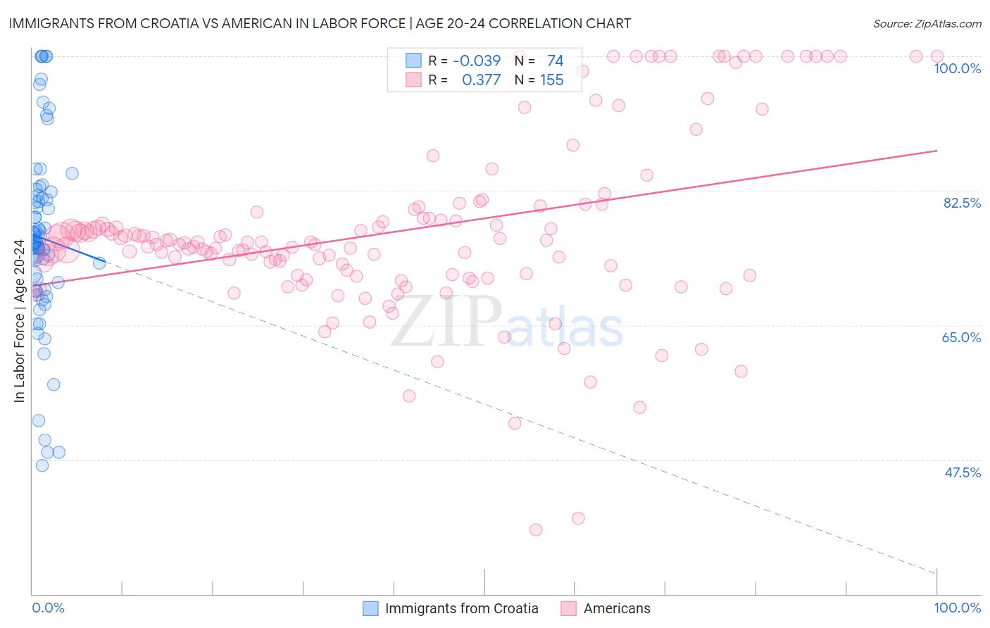Immigrants from Croatia vs American In Labor Force | Age 20-24