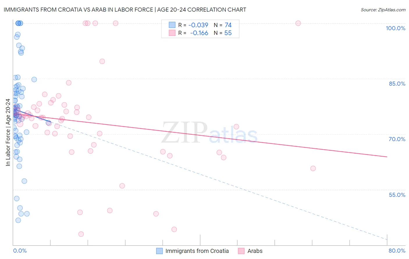 Immigrants from Croatia vs Arab In Labor Force | Age 20-24