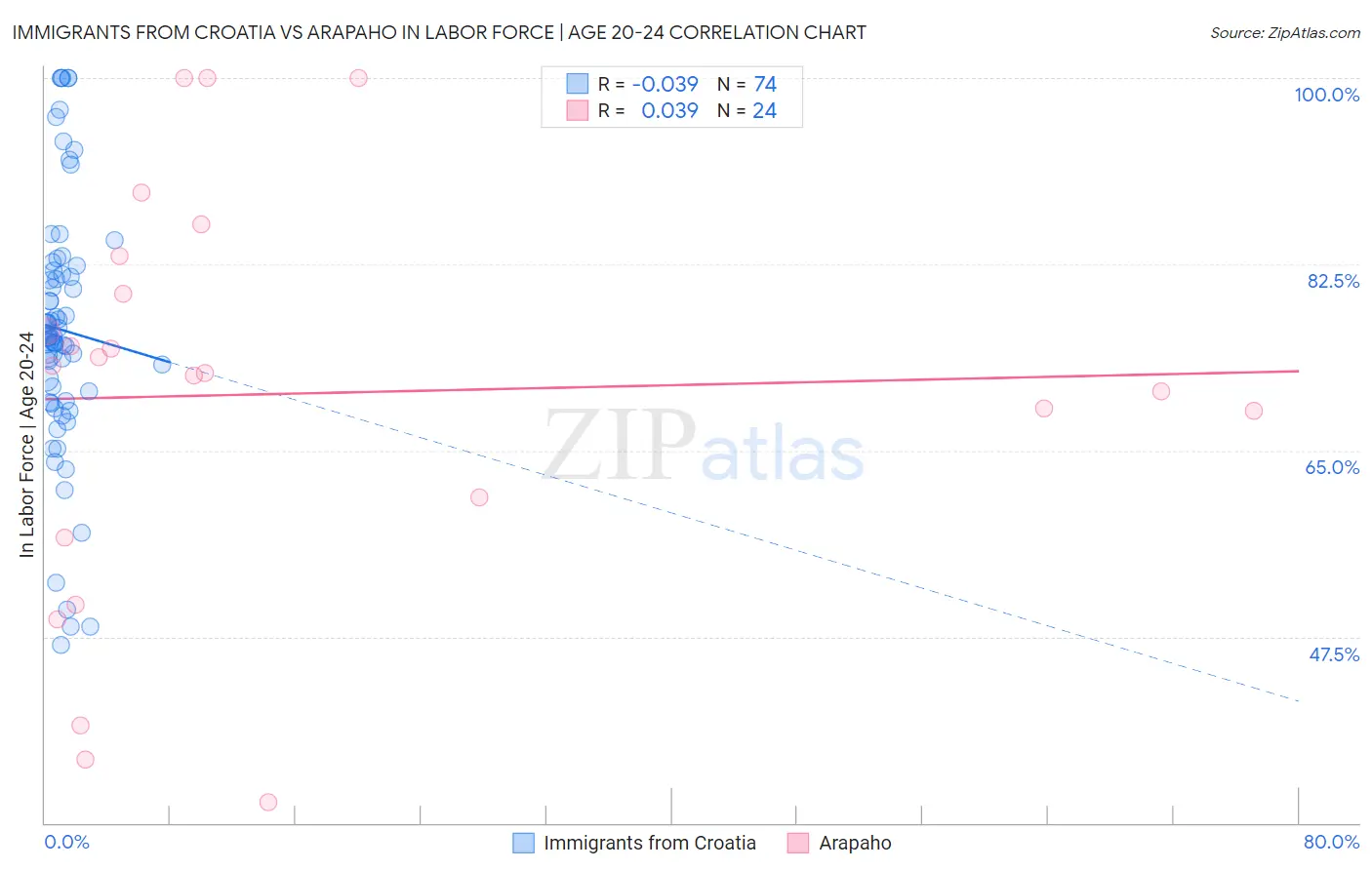 Immigrants from Croatia vs Arapaho In Labor Force | Age 20-24