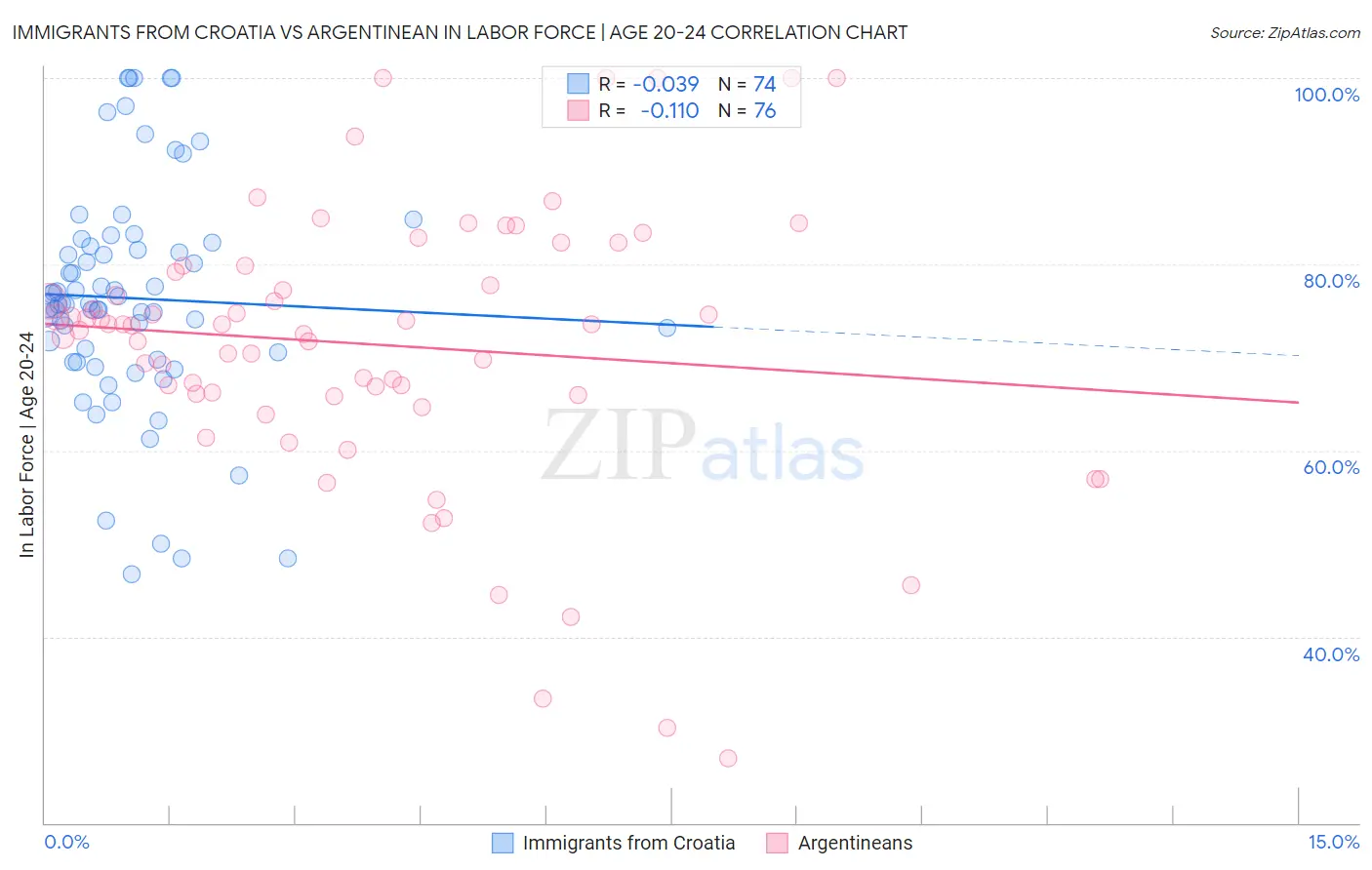 Immigrants from Croatia vs Argentinean In Labor Force | Age 20-24