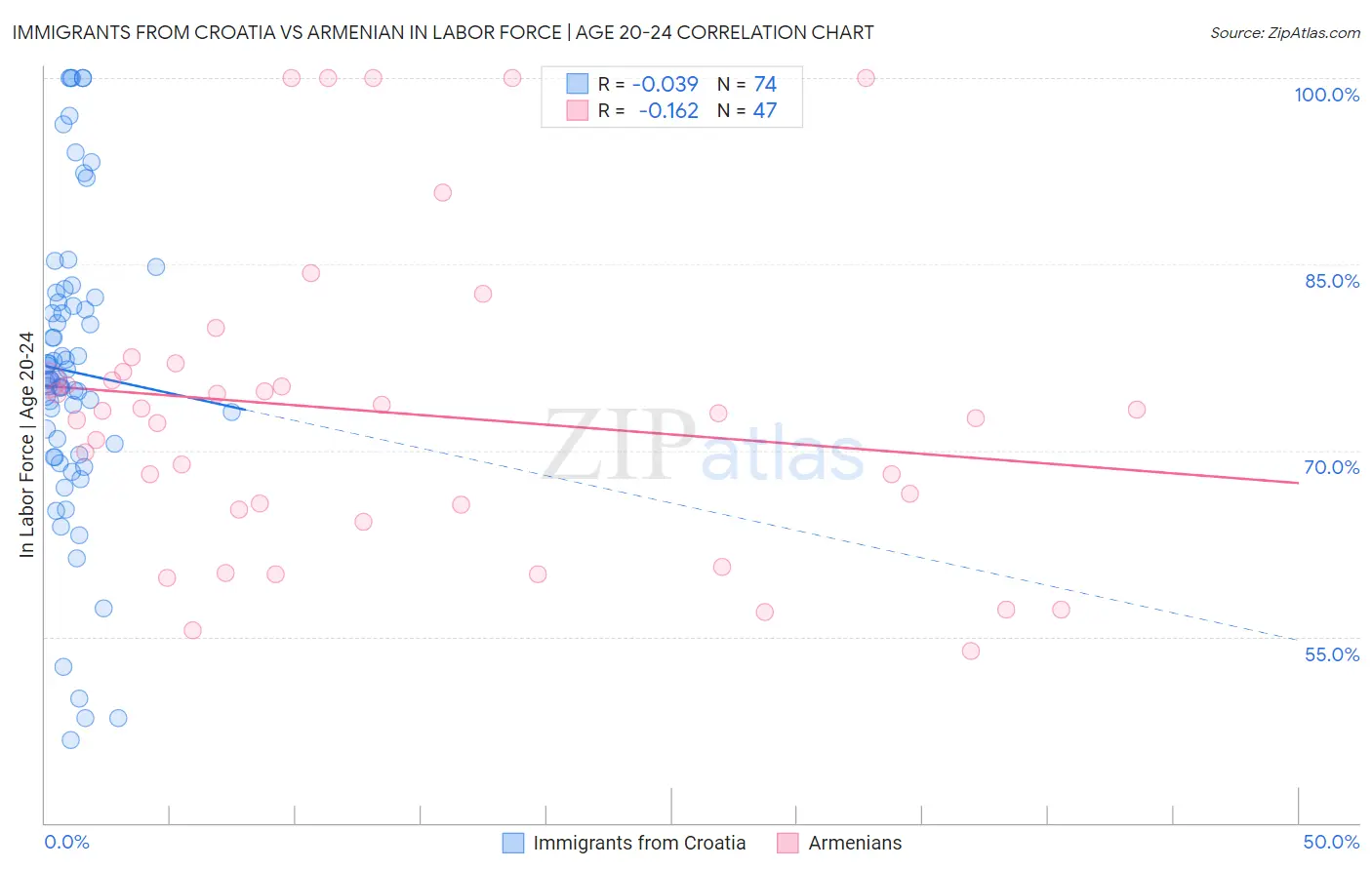Immigrants from Croatia vs Armenian In Labor Force | Age 20-24