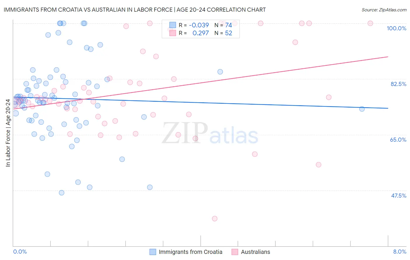 Immigrants from Croatia vs Australian In Labor Force | Age 20-24