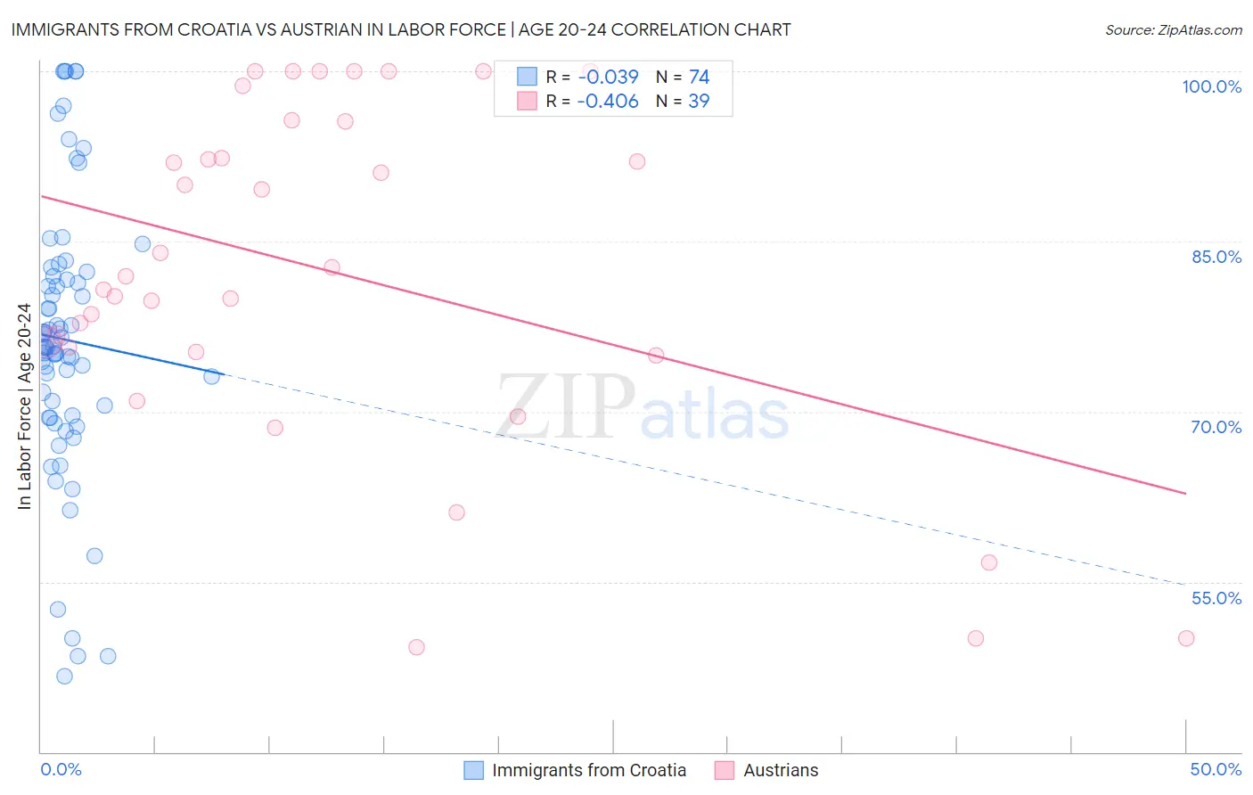 Immigrants from Croatia vs Austrian In Labor Force | Age 20-24