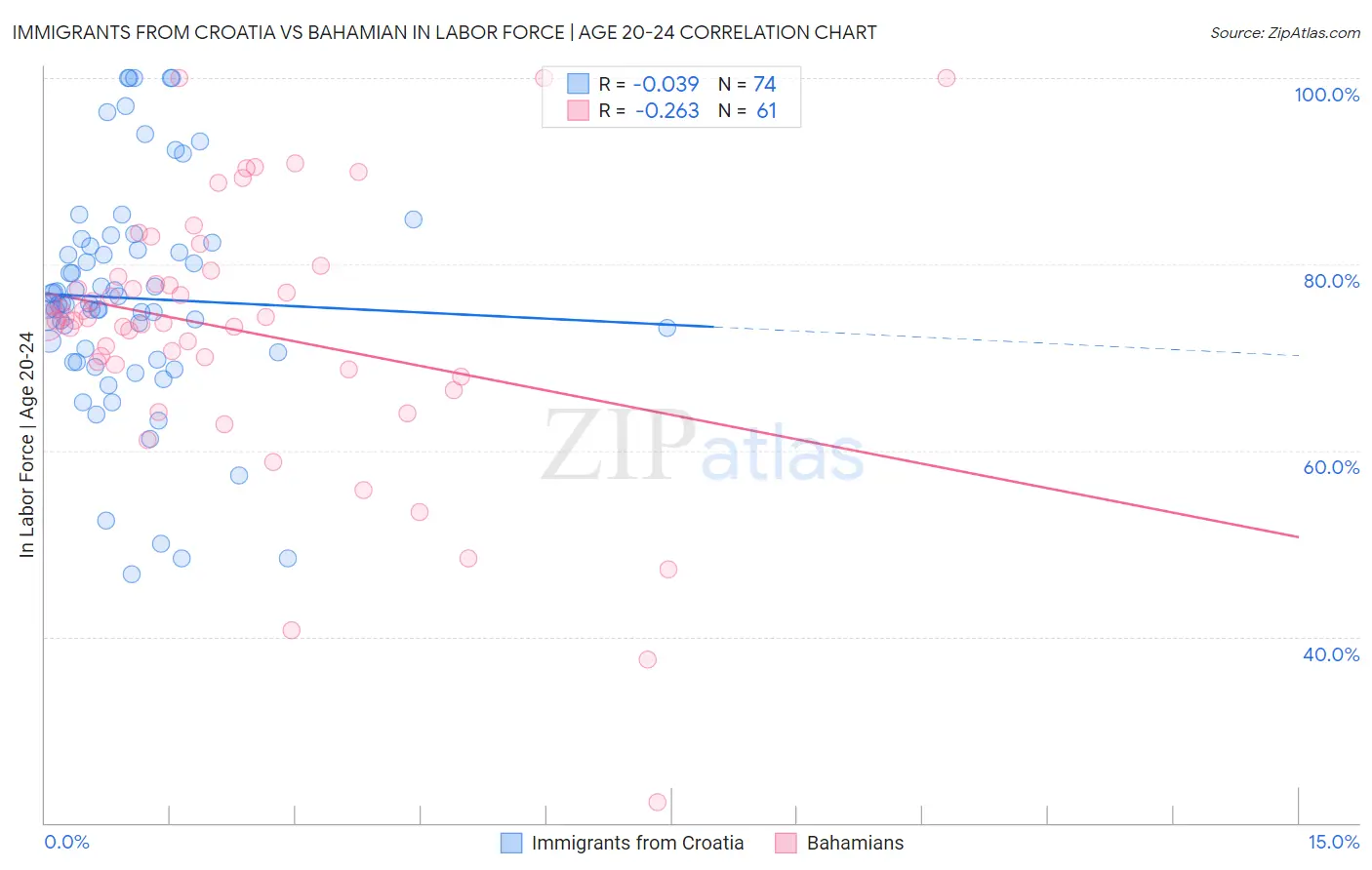 Immigrants from Croatia vs Bahamian In Labor Force | Age 20-24