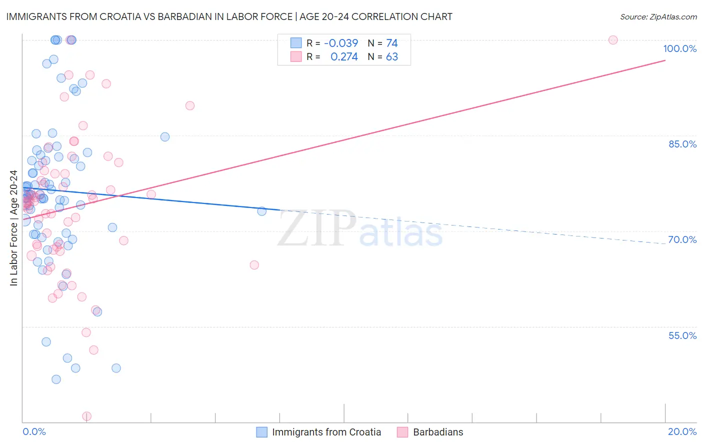 Immigrants from Croatia vs Barbadian In Labor Force | Age 20-24