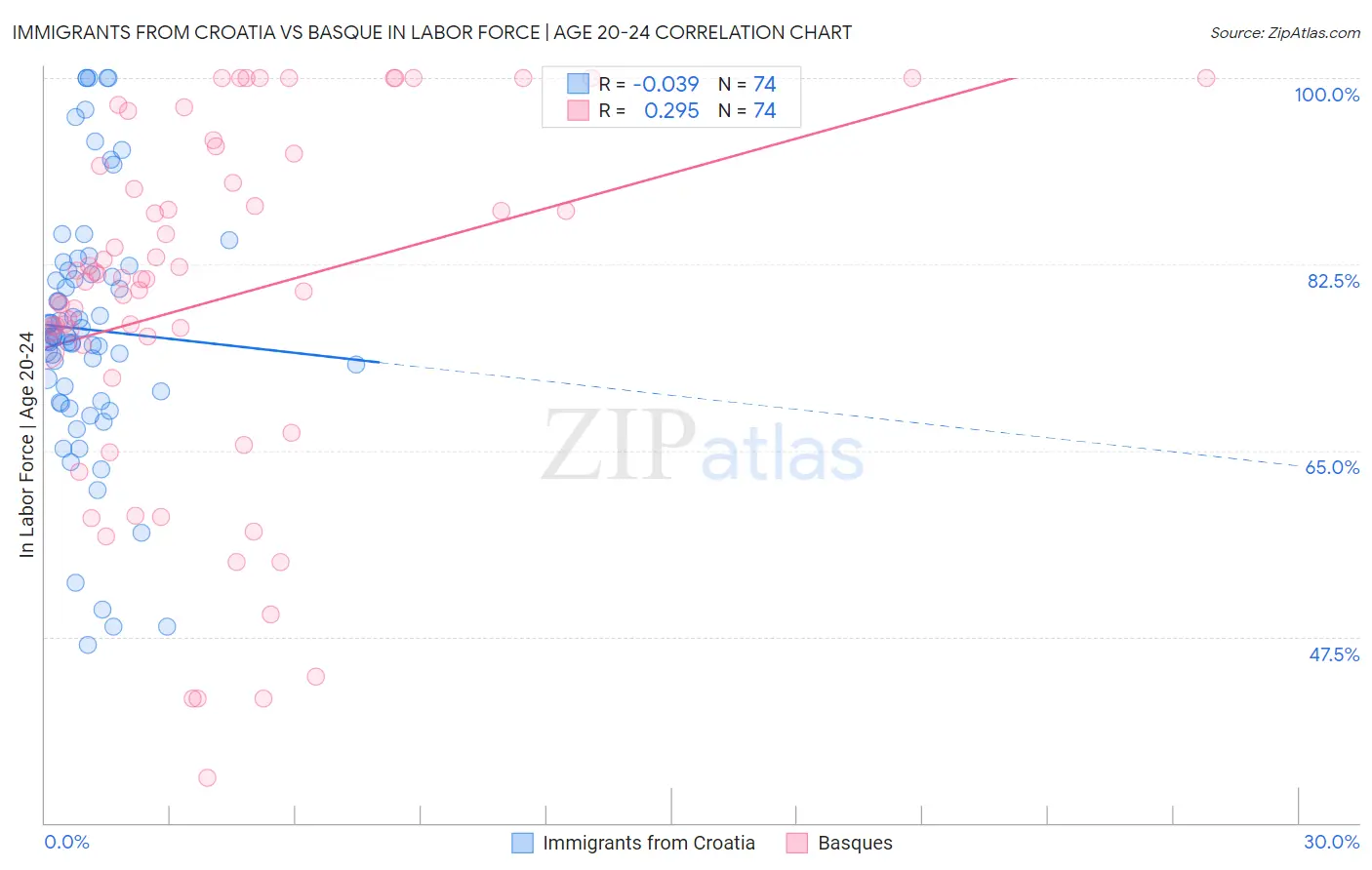 Immigrants from Croatia vs Basque In Labor Force | Age 20-24