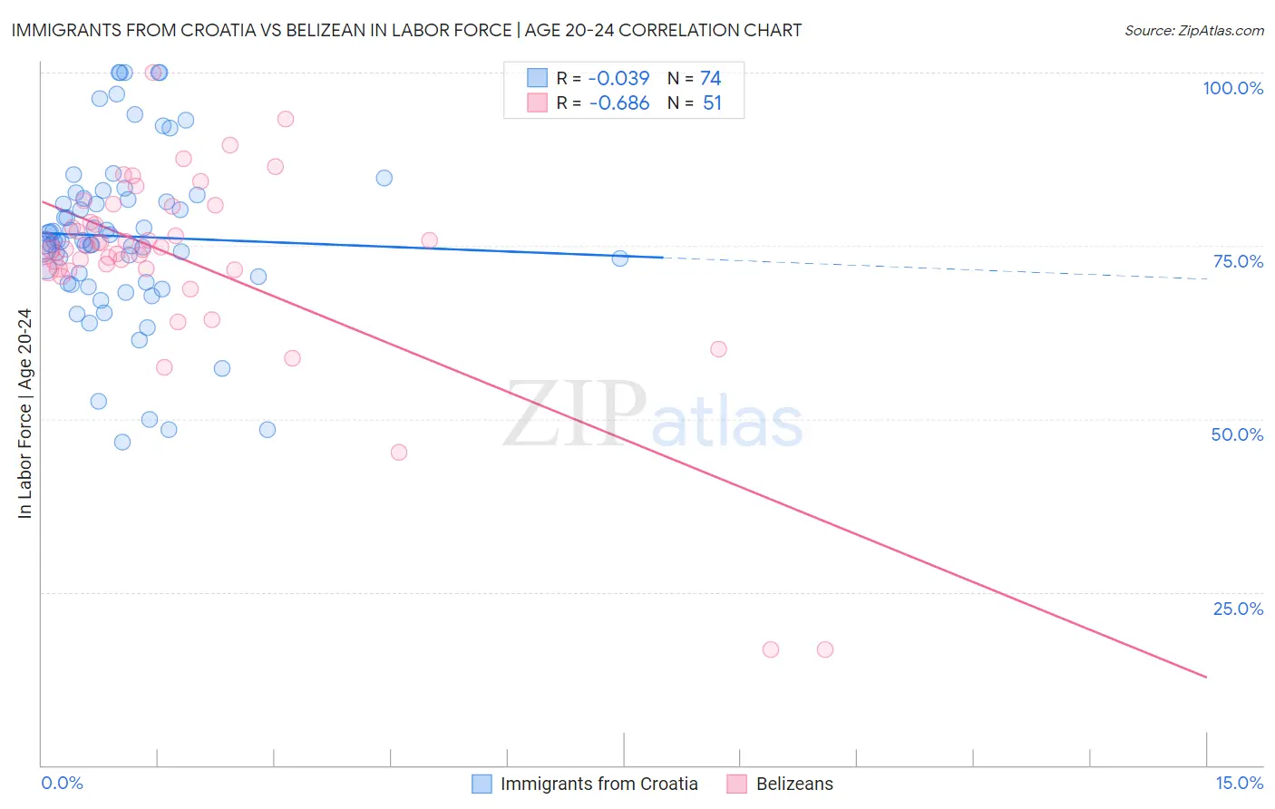 Immigrants from Croatia vs Belizean In Labor Force | Age 20-24