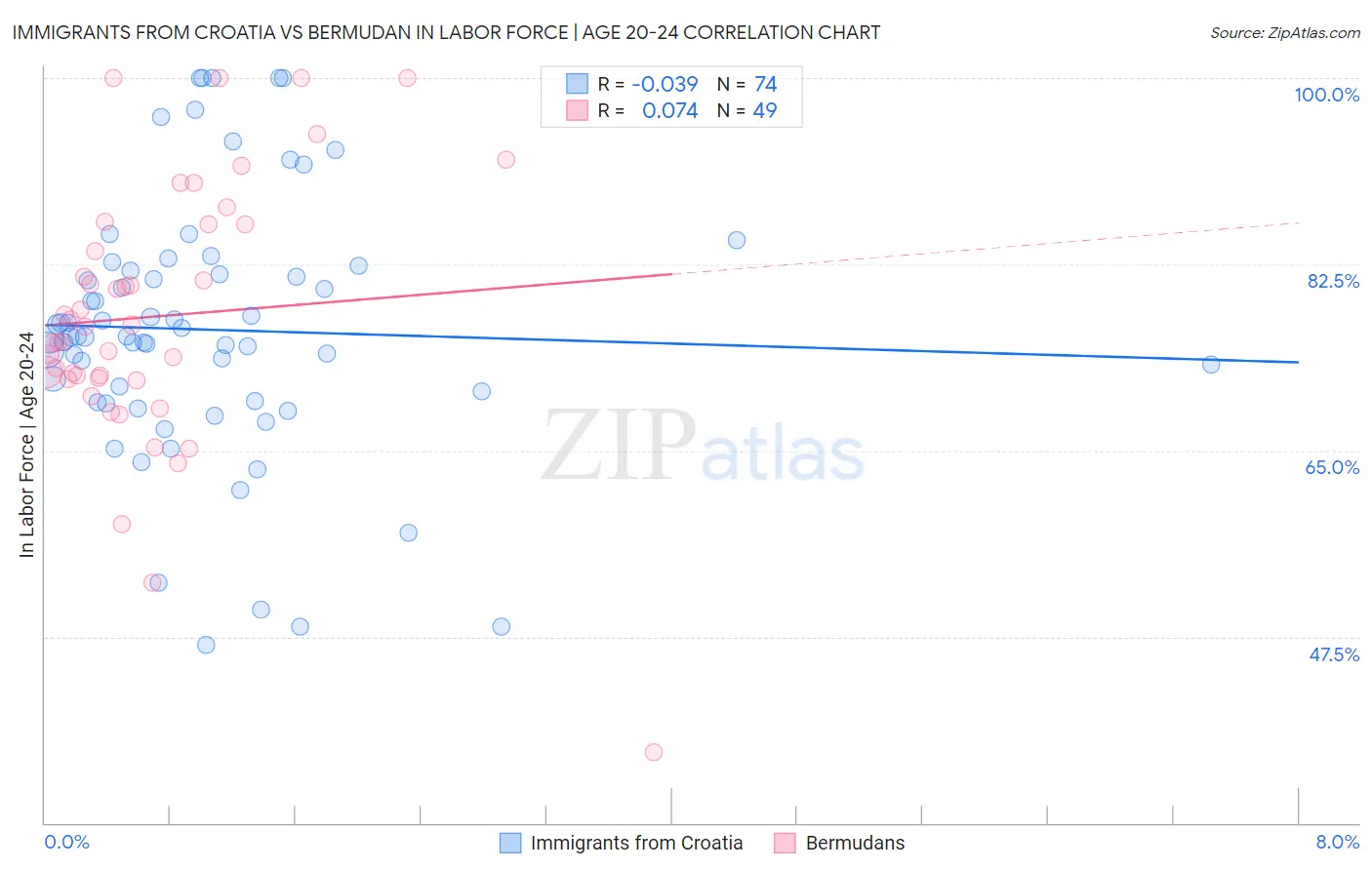 Immigrants from Croatia vs Bermudan In Labor Force | Age 20-24