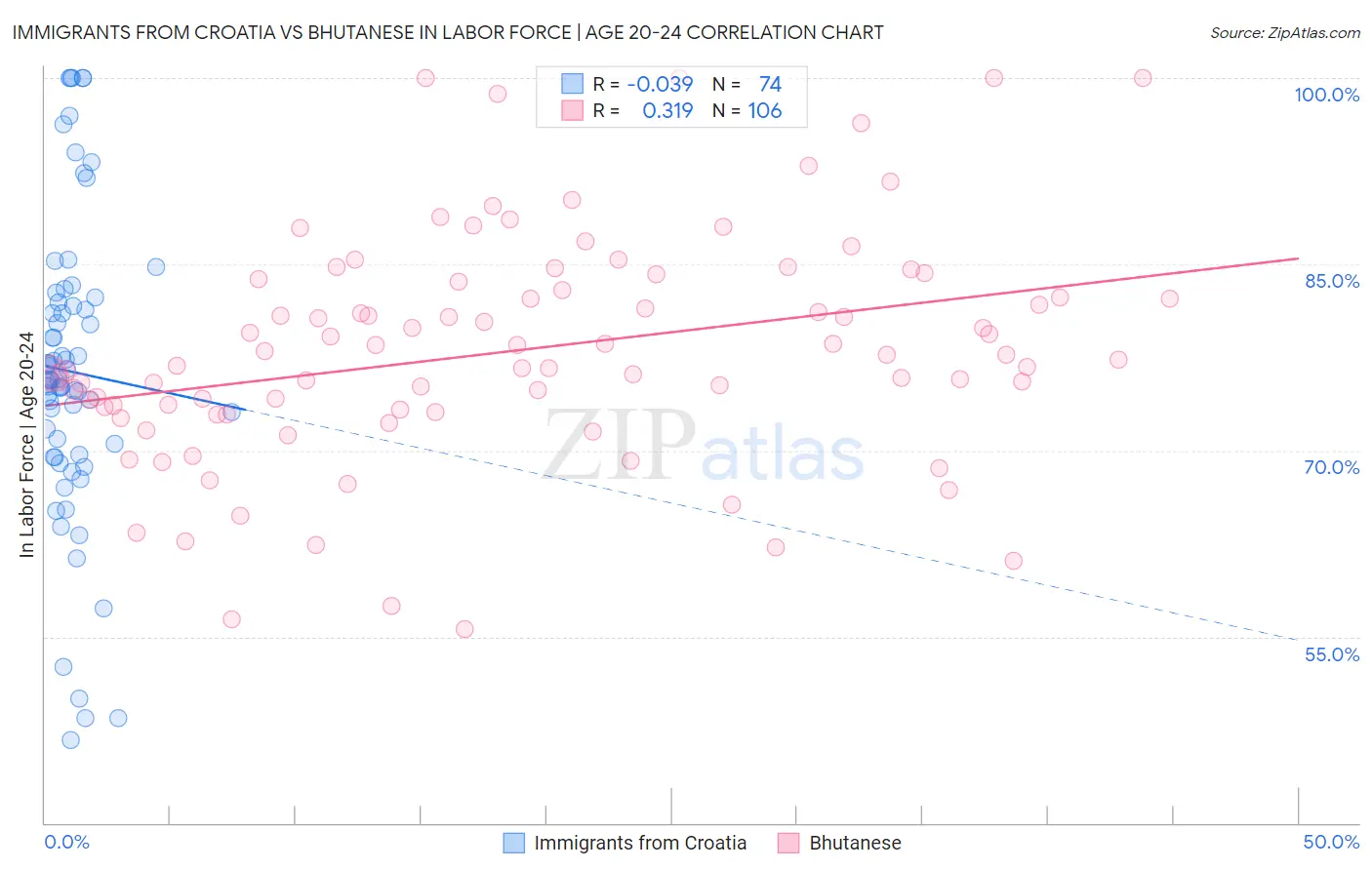 Immigrants from Croatia vs Bhutanese In Labor Force | Age 20-24