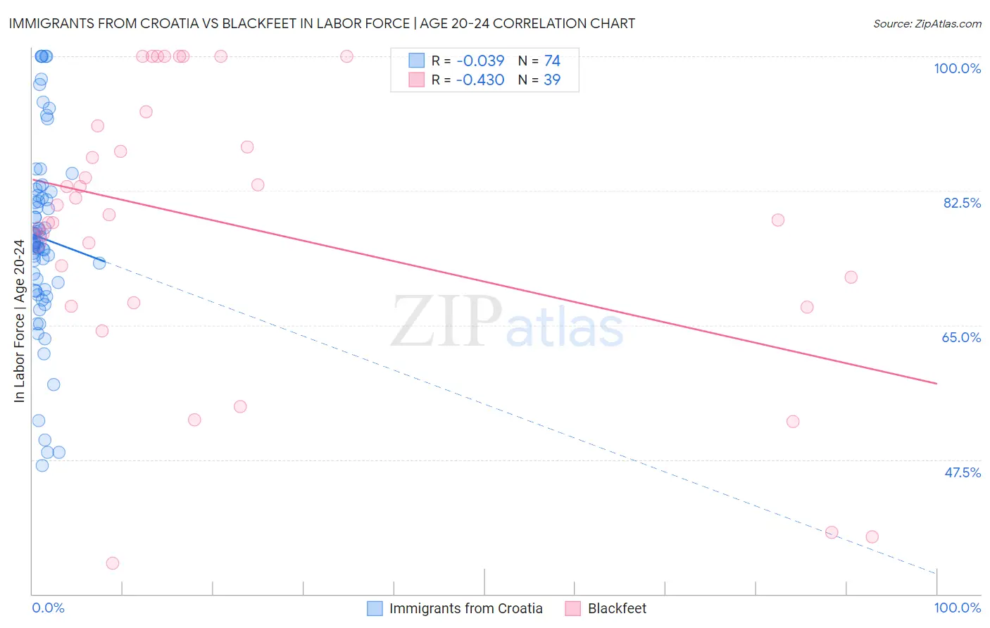 Immigrants from Croatia vs Blackfeet In Labor Force | Age 20-24