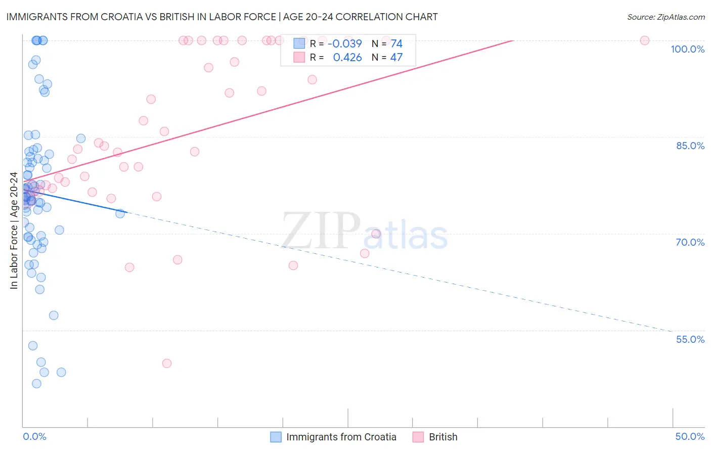 Immigrants from Croatia vs British In Labor Force | Age 20-24