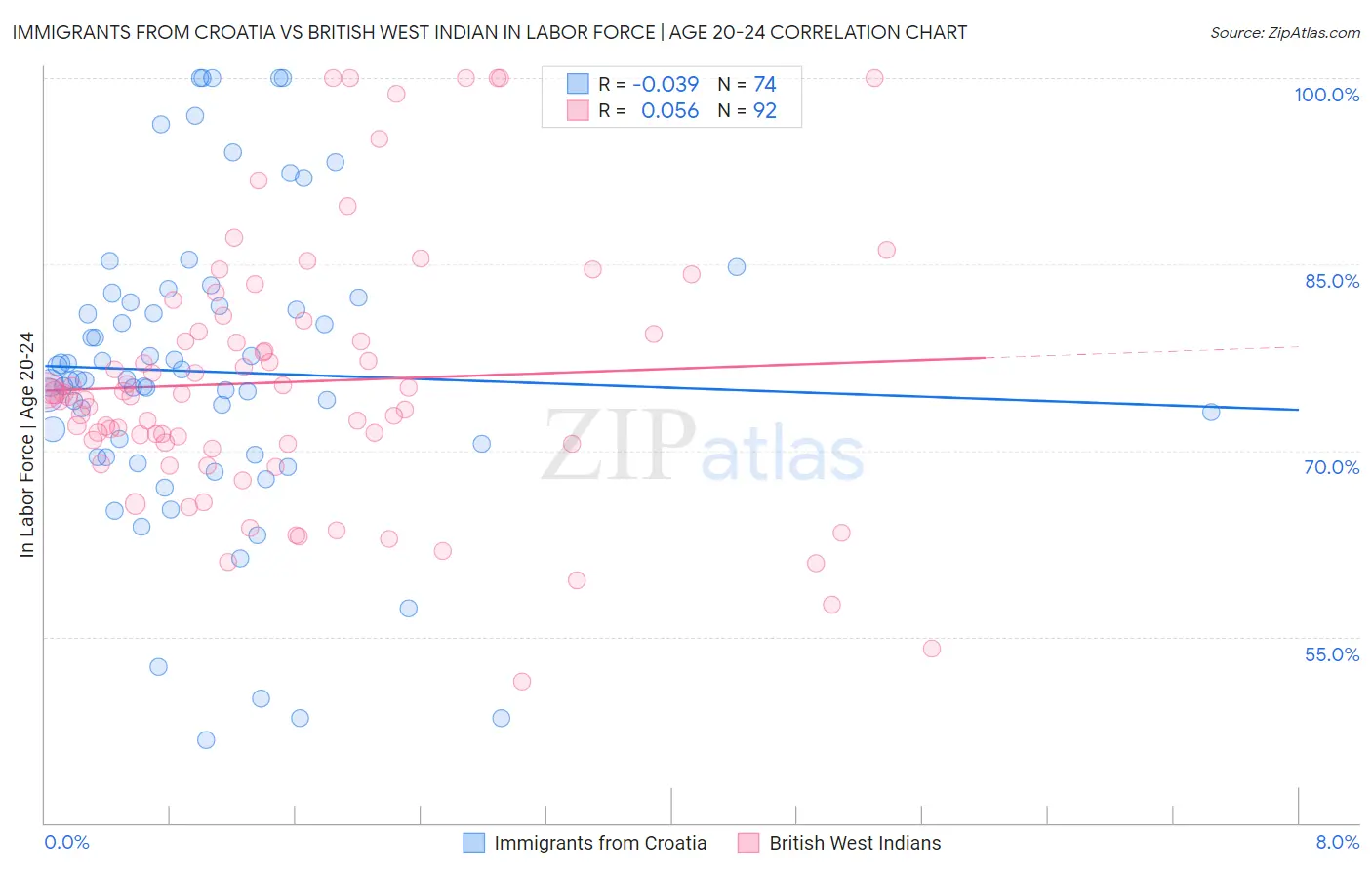 Immigrants from Croatia vs British West Indian In Labor Force | Age 20-24