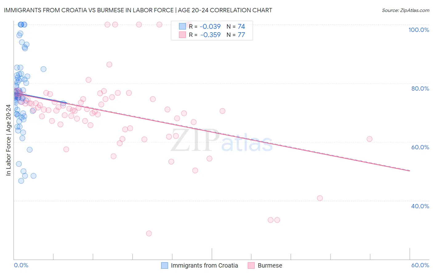 Immigrants from Croatia vs Burmese In Labor Force | Age 20-24