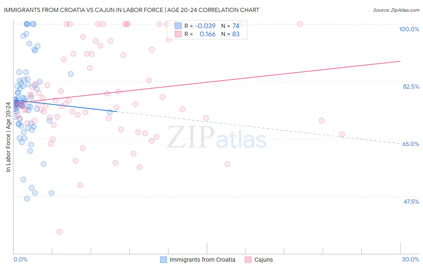 Immigrants from Croatia vs Cajun In Labor Force | Age 20-24