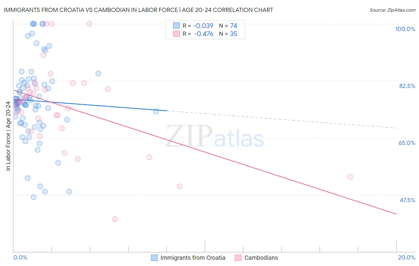 Immigrants from Croatia vs Cambodian In Labor Force | Age 20-24