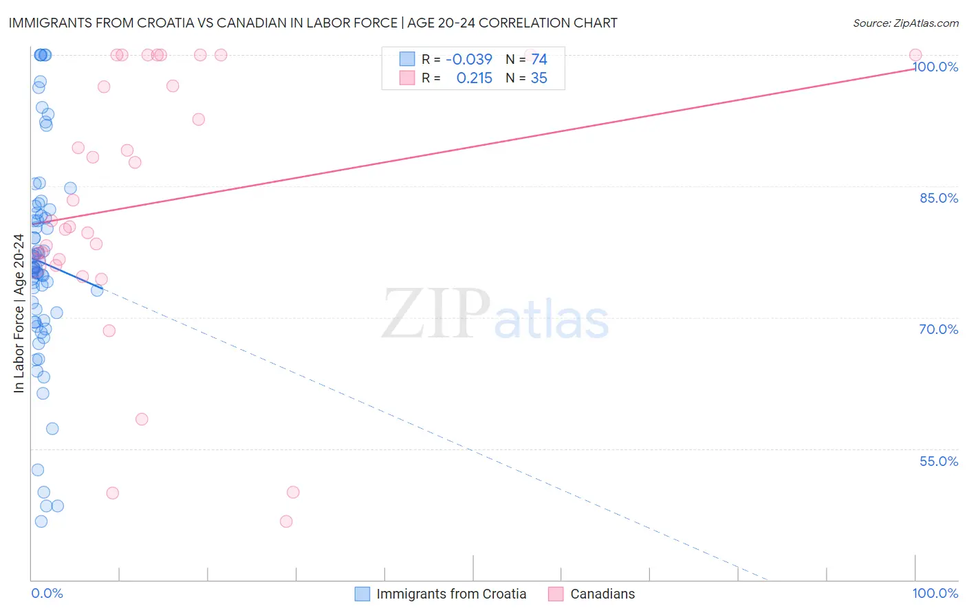 Immigrants from Croatia vs Canadian In Labor Force | Age 20-24