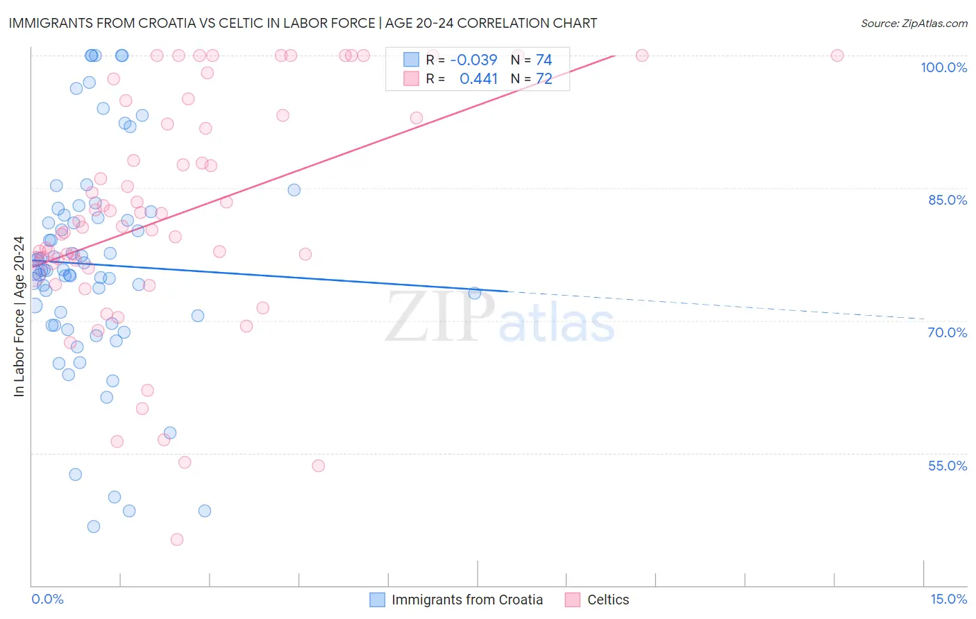 Immigrants from Croatia vs Celtic In Labor Force | Age 20-24