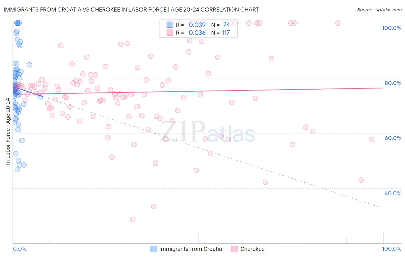 Immigrants from Croatia vs Cherokee In Labor Force | Age 20-24